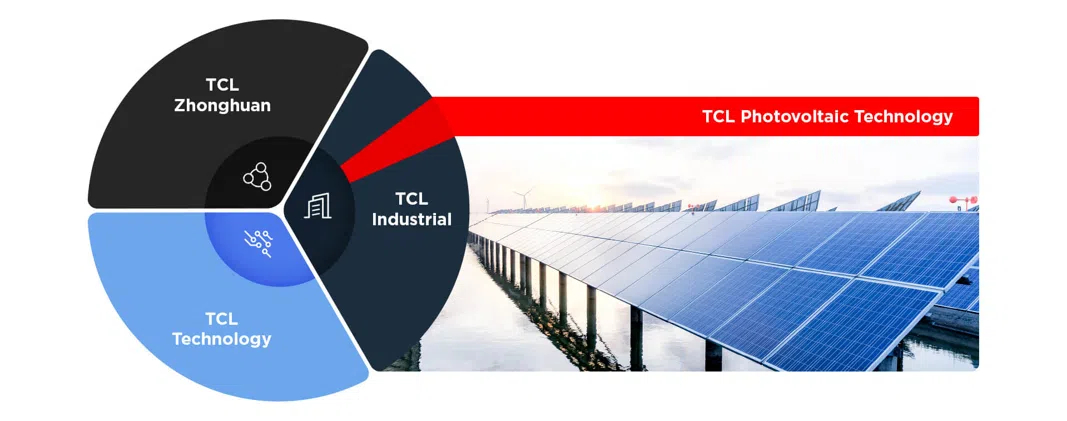 TCL công nghệ vượt xa TV: Khám phá tập đoàn khổng lồ và tiềm năng không giới hạn - Ảnh 6.