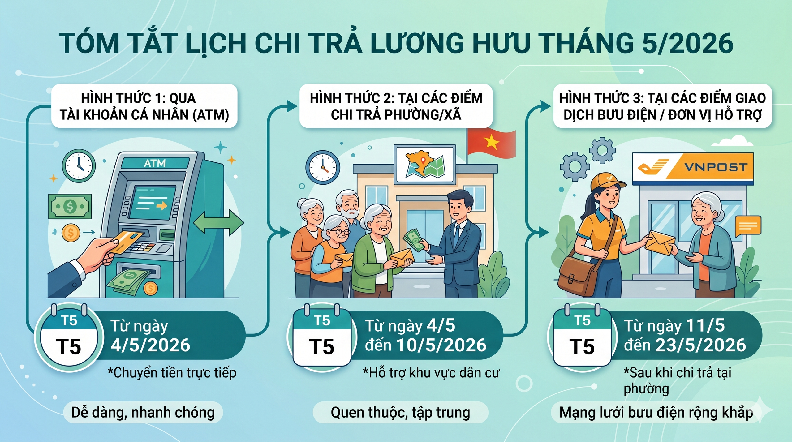 Tất cả người dân đang nhận lương hưu chú ý thay đổi quan trọng ở kỳ lương tháng 5 tới - Ảnh 1.