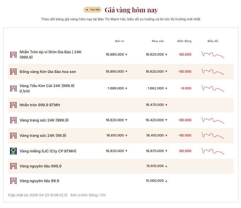 Gi&aacute; v&agrave;ng đồng loạt giảm mạnh, l&ugrave;i s&acirc;u về v&ugrave;ng 169 triệu đồng/lượng - Ảnh 2.