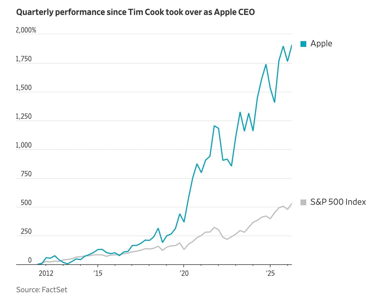 Kết th&uacute;c kỷ nguy&ecirc;n Tim Cook: 15 Năm Apple v&agrave; th&aacute;ch thức AI trị gi&aacute; h&agrave;ng ngh&igrave;n tỷ USD - Ảnh 3.