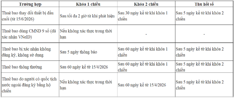 Viettel cảnh báo về 3 trường hợp khóa SIM và thu hồi số điện thọai năm 2026 - Ảnh 1.