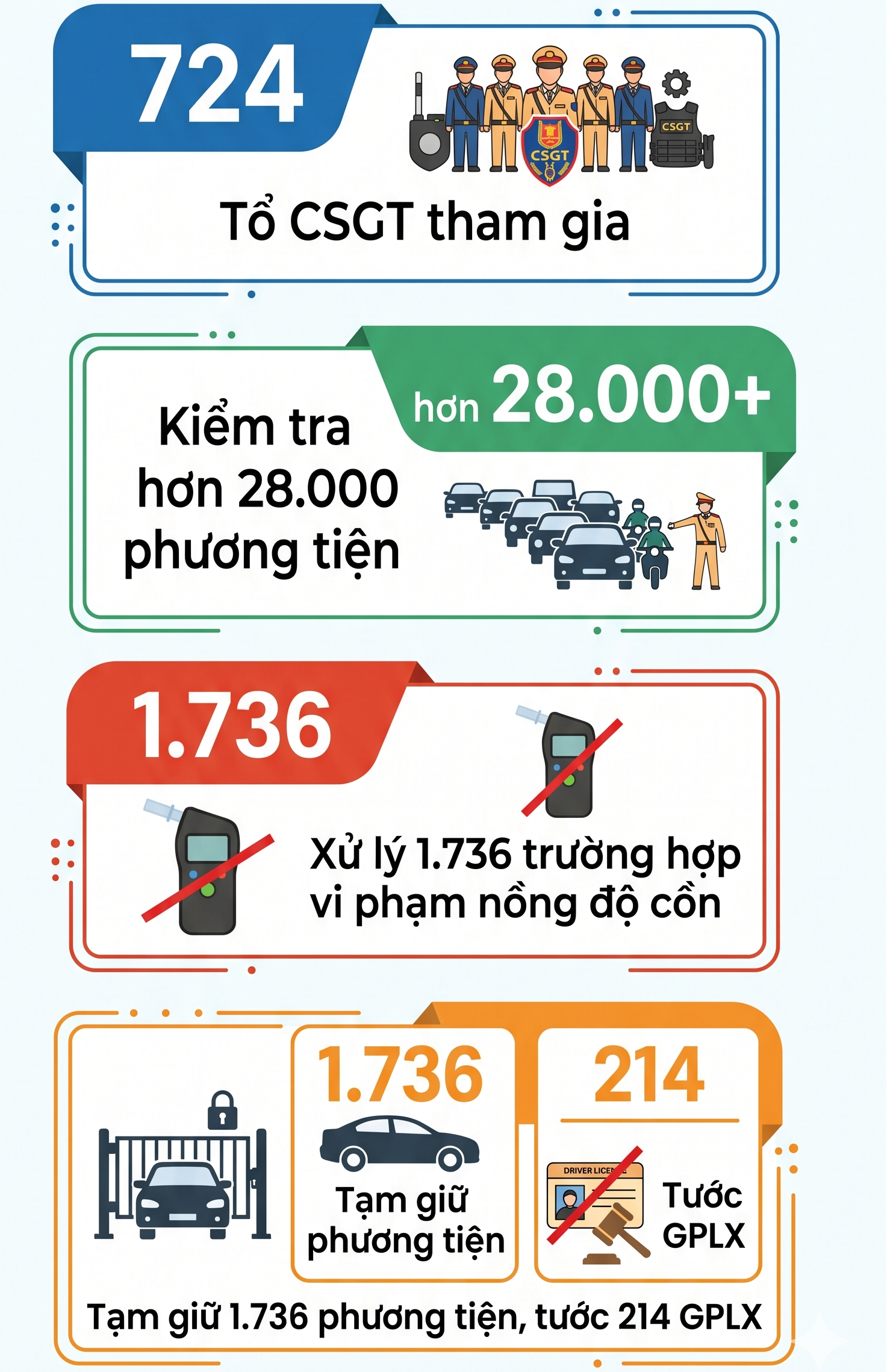 CSGT toàn quốc đồng loạt ra quân xử lý 2 lỗi vi phạm giao thông, tất cả các tài xế chú ý - Ảnh 1.