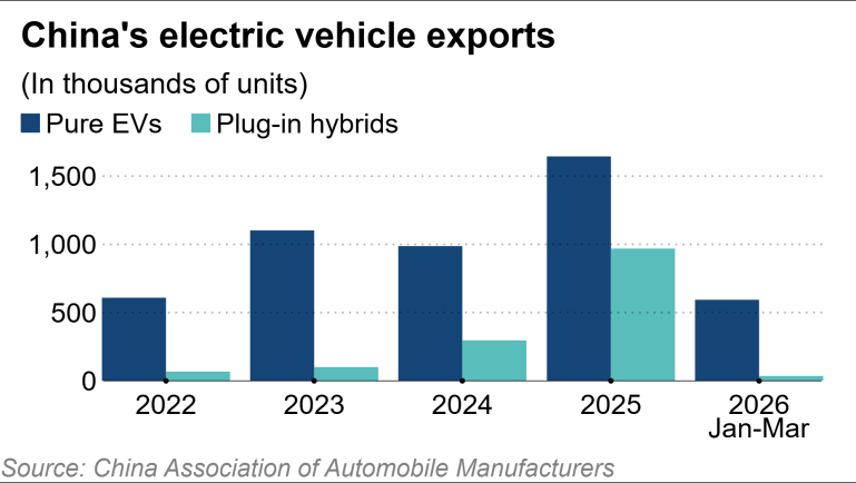 Hết thời làm 'công xưởng gia công' cho thế giới, giờ các nước lớn xếp hàng sang quốc gia hàng xóm của Việt Nam để săn xe điện - Ảnh 4.