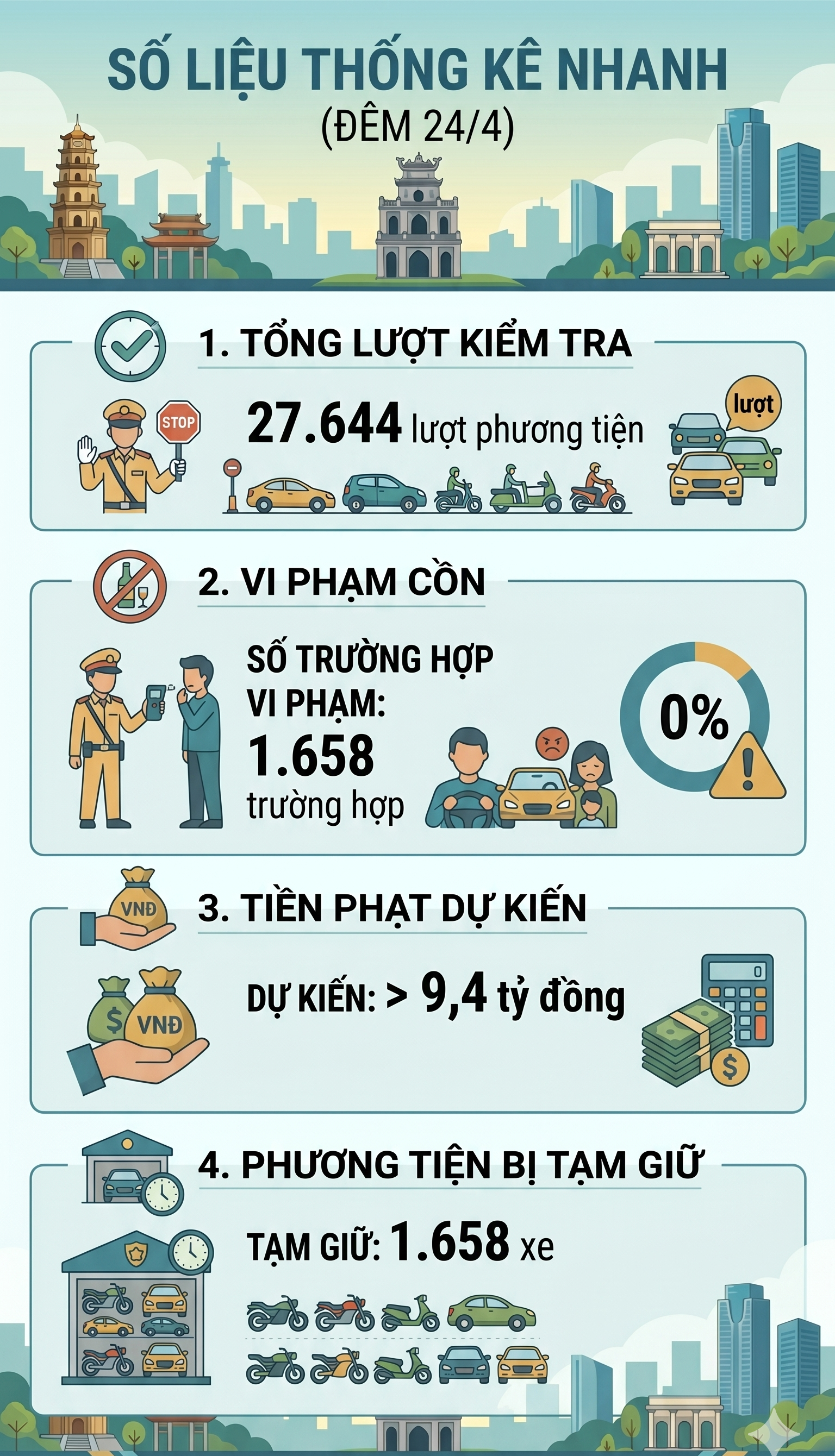 CSGT toàn quốc đồng loạt ra quân xử lý lỗi vi phạm giao thông này: 1.658 tài xế đã bị xử lý trong 5 tiếng - Ảnh 1.