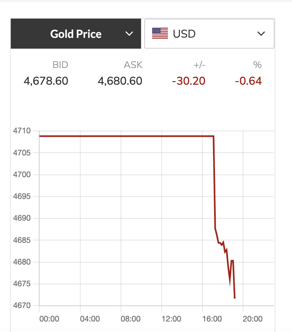 Gi&aacute; v&agrave;ng h&ocirc;m nay 27-4: Đảo chiều sụt giảm - Ảnh 1.