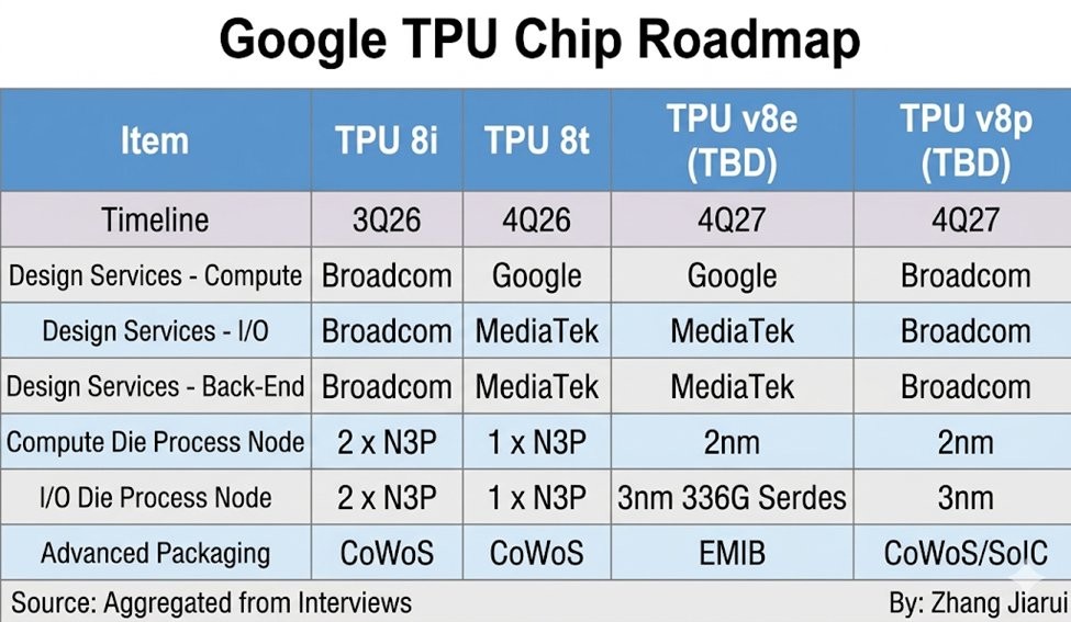 Google bỏ TSMC, chọn Intel đóng gói chip AI thế hệ tiếp theo - Ảnh 2.