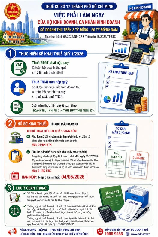 Cơ quan thuế th&ocirc;ng b&aacute;o: Tất cả hộ kinh doanh doanh thu 3&ndash;50 tỷ đồng/năm phải l&agrave;m ngay việc n&agrave;y - Ảnh 1.