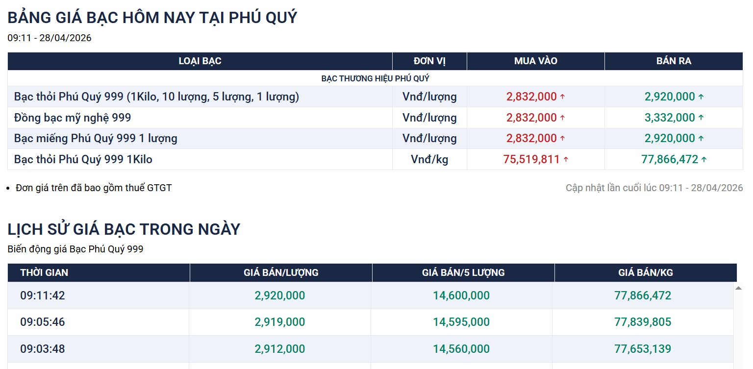 Gi&aacute; v&agrave;ng h&ocirc;m nay 28/4: V&agrave;ng nhẫn v&agrave; SJC đồng loạt lao dốc - Ảnh 3.