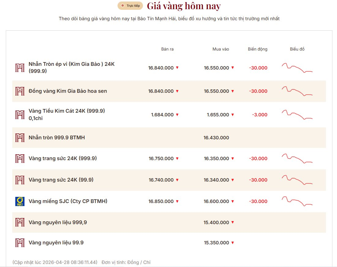 Gi&aacute; v&agrave;ng h&ocirc;m nay 28/4: V&agrave;ng nhẫn v&agrave; SJC đồng loạt lao dốc - Ảnh 2.