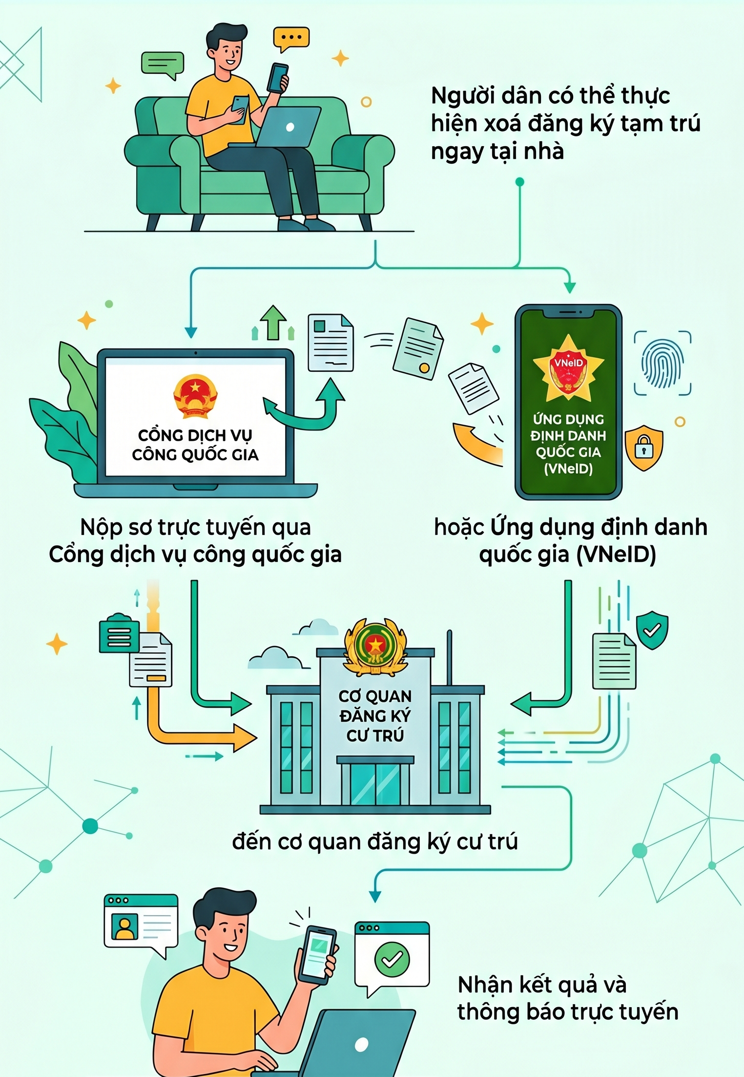 Quy định mới nhất liên quan đến xóa đăng ký tạm trú - Ảnh 1.