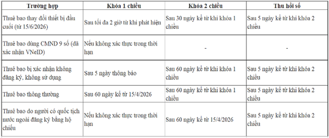 Hướng dẫn chi tiết c&aacute;c bước tự x&aacute;c thực th&ocirc;ng tin thu&ecirc; bao cho người Việt Nam ở nước ngo&agrave;i - Ảnh 1.