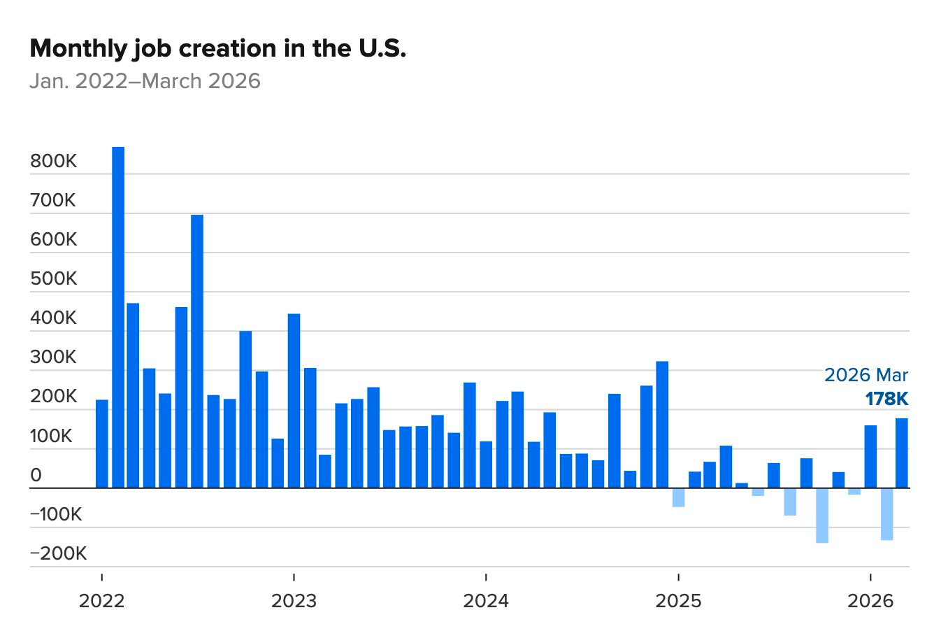 Bất ngờ với b&aacute;o c&aacute;o việc l&agrave;m th&aacute;ng 3 của Mỹ: Vượt kỳ vọng - Ảnh 2.