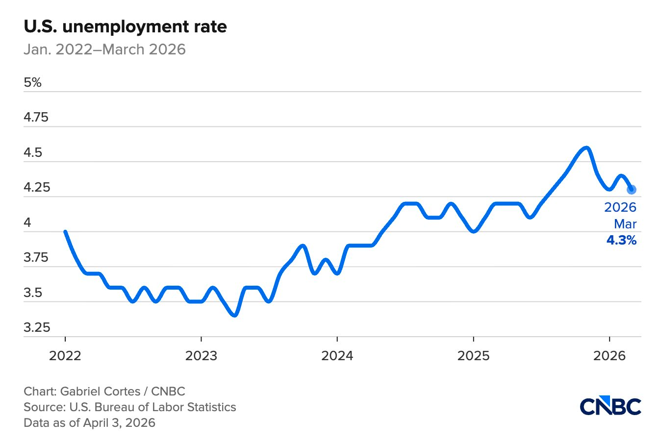 Bất ngờ với b&aacute;o c&aacute;o việc l&agrave;m th&aacute;ng 3 của Mỹ: Vượt kỳ vọng - Ảnh 3.
