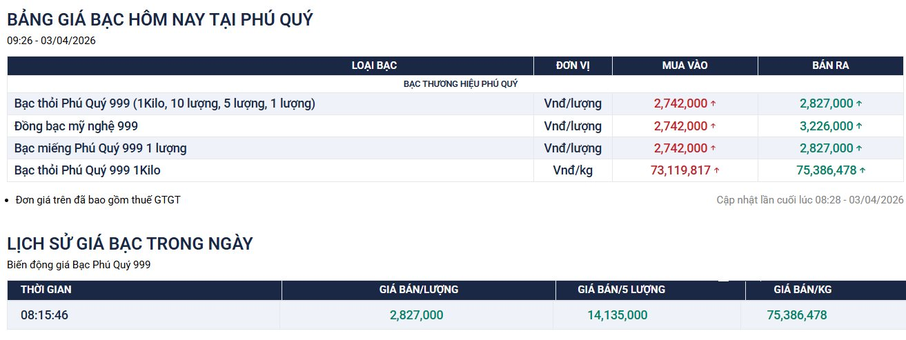 Gi&aacute; v&agrave;ng tiếp tục giảm, v&agrave;ng phi SJC c&ograve;n 155 triệu đồng/lượng - Ảnh 3.