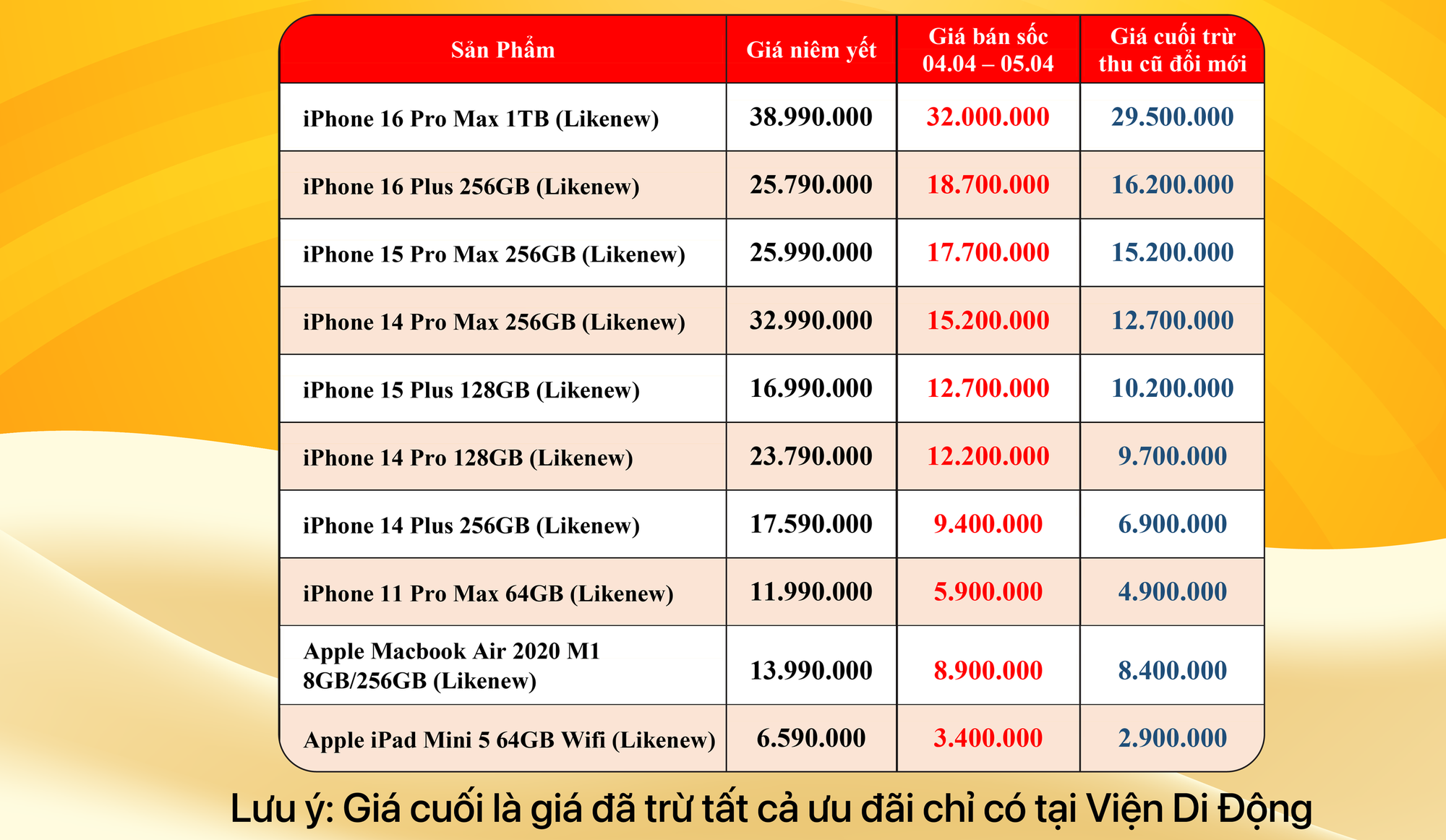 Gi&aacute; iPhone Likenew chạm đ&aacute;y, iPhone 16 Pro Max giảm "sốc" gần 7 triệu đồng - Ảnh 2.