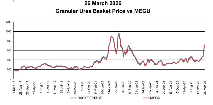 Gi&aacute; mặt h&agrave;ng quan trọng tăng sốc tới 83%, một quốc gia BRICS lập tức 'cầu cứu' từ Nga đến Việt Nam để nhập khẩu - Ảnh 2.