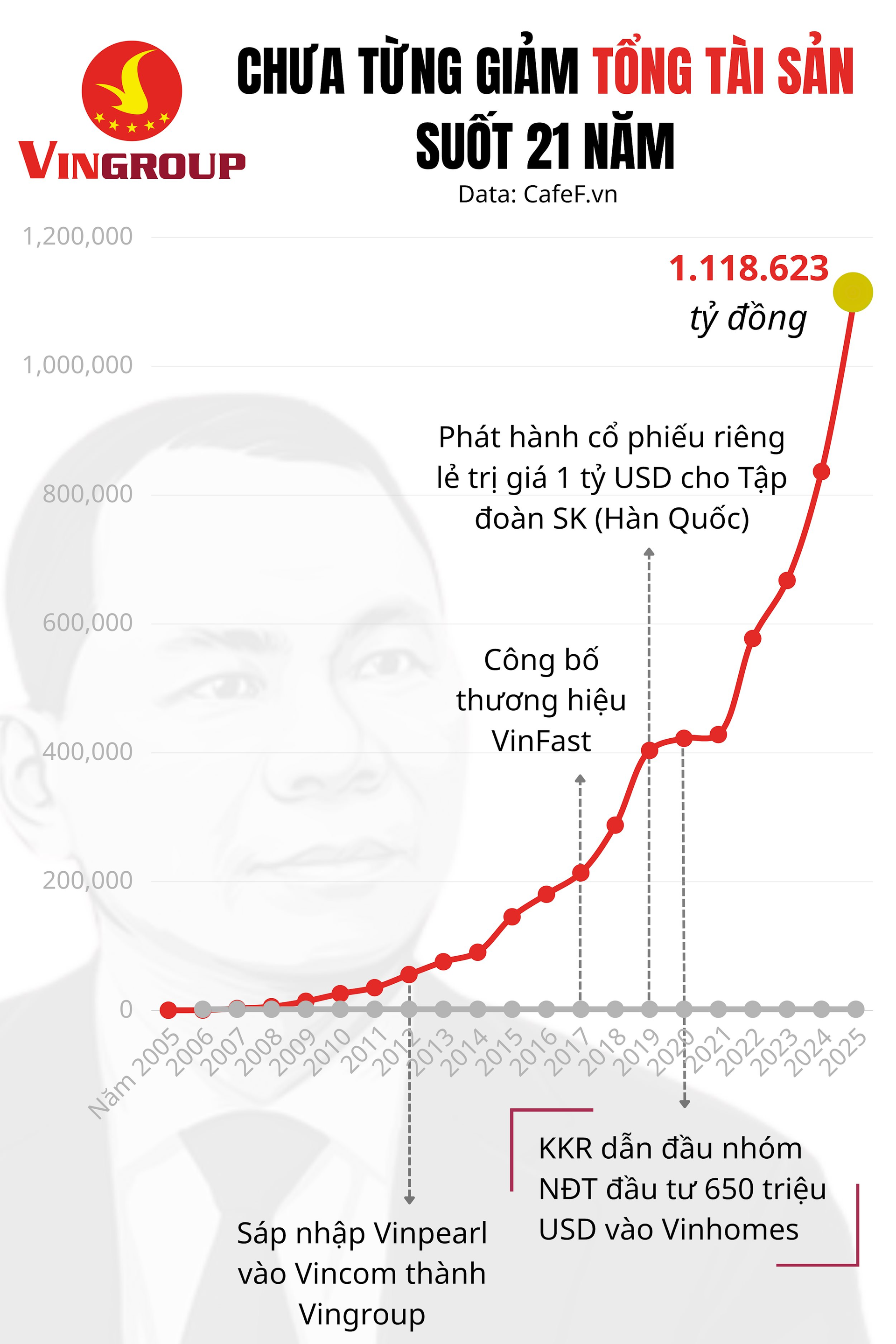 Tỷ ph&uacute; Phạm Nhật Vượng đ&atilde; duy tr&igrave; một điều suốt 21 năm - Ảnh 2.