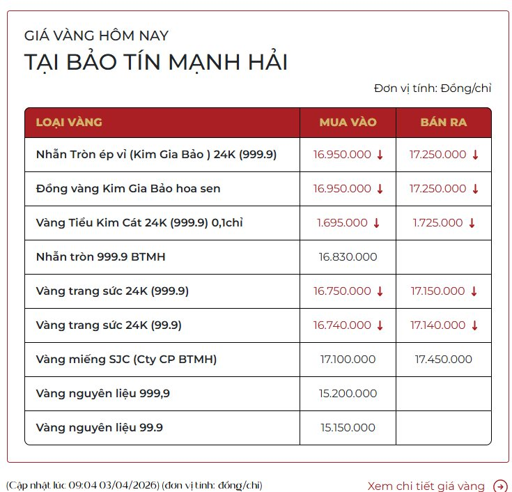 Gi&aacute; v&agrave;ng tiếp tục giảm, v&agrave;ng phi SJC c&ograve;n 155 triệu đồng/lượng - Ảnh 2.