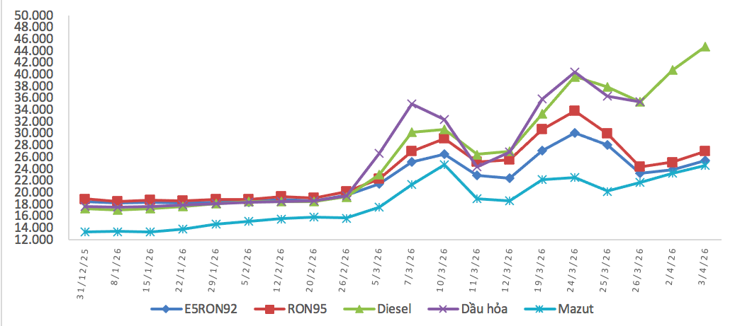 Gi&aacute; xăng dầu Việt Nam thấp hơn so với c&aacute;c nước l&aacute;ng giềng năm 2026 - Ảnh 1.