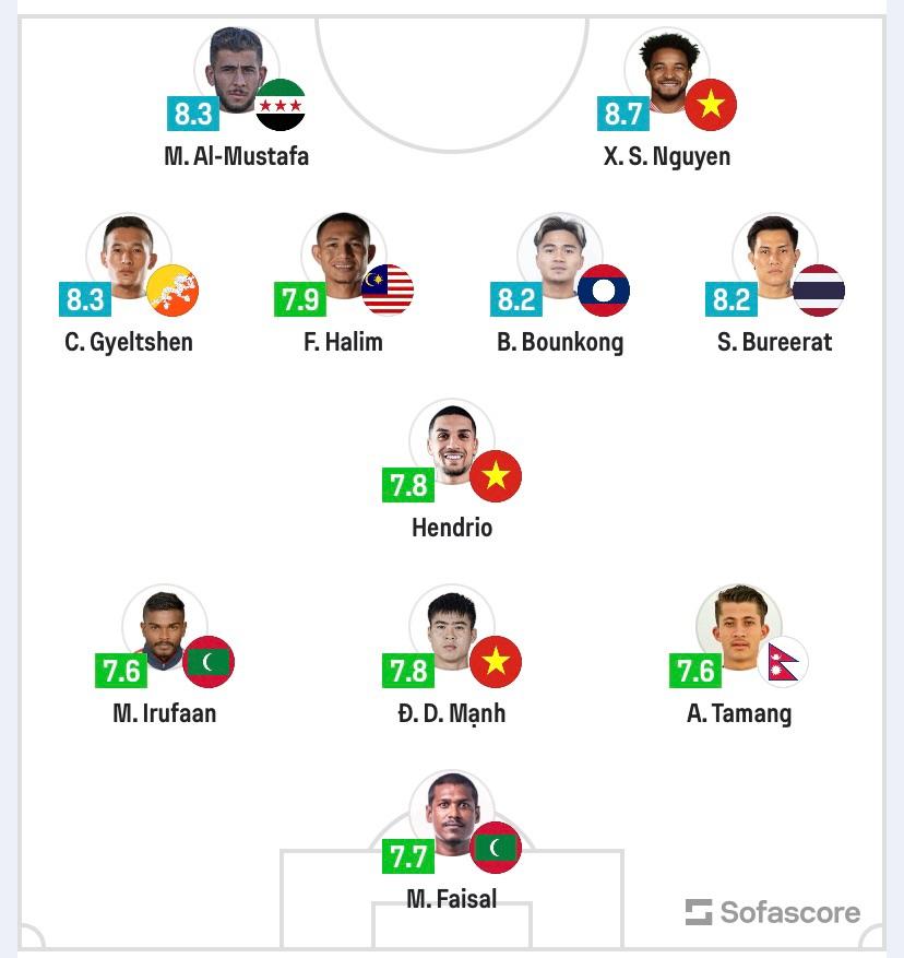 Trang web quốc tế vinh danh Xu&acirc;n Son v&agrave; Ho&agrave;ng H&ecirc;n, g&acirc;y bất ngờ với ng&ocirc;i sao Malaysia - Ảnh 1.