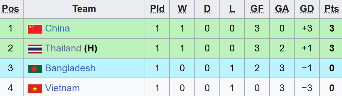 Asian Cup: Tuyển Việt Nam sẽ đ&aacute;nh bại Th&aacute;i Lan để chiếm ng&ocirc;i nh&igrave; bảng? - Ảnh 2.