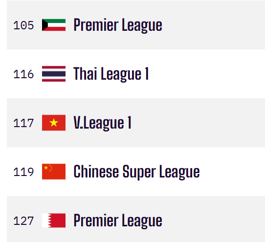 Giải Việt Nam vượt qua Trung Quốc, bỏ xa Indonesia v&agrave; Malaysia tr&ecirc;n BXH thế giới - Ảnh 1.