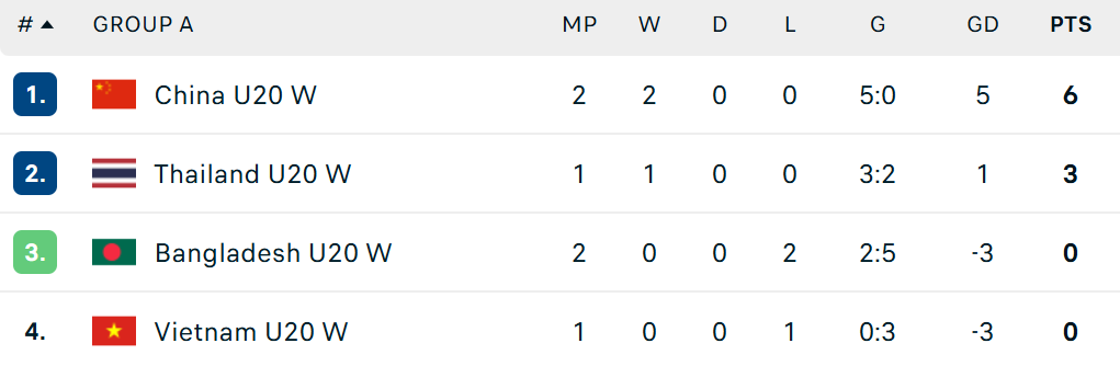 Asian Cup: Tuyển Trung Quốc "đặt một chân" vào tứ kết, tuyển Việt Nam thêm phần khó khăn - Ảnh 2. Asian Cup: Tuyển Trung Quốc "đặt một chân" vào tứ kết, tuyển Việt Nam thêm phần khó khăn - Ảnh 2.