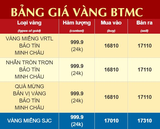 Gi&aacute; v&agrave;ng giảm mạnh, v&agrave;ng miếng SJC tại Bảo T&iacute;n Minh Ch&acirc;u "bốc hơi" - Ảnh 2.
