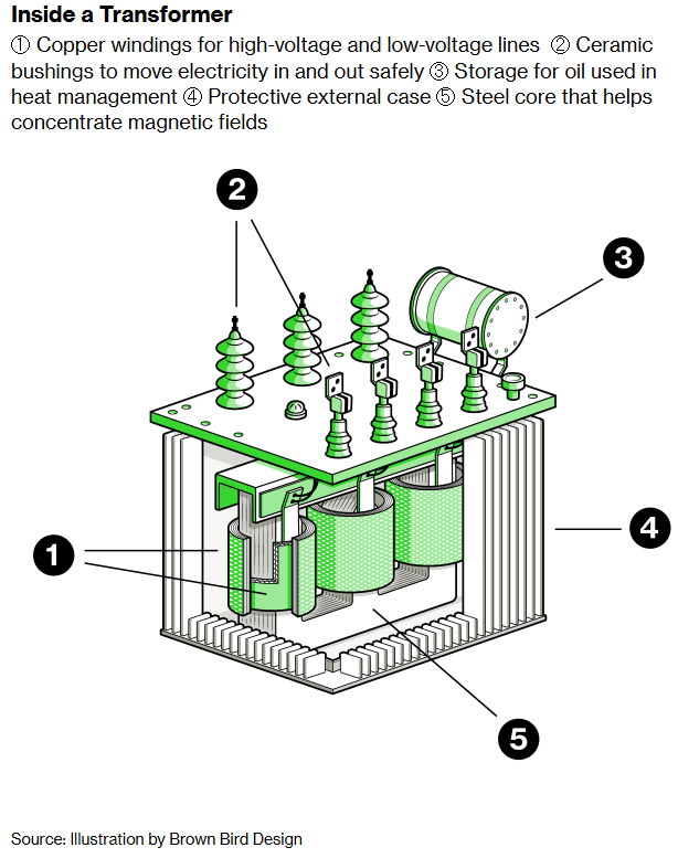 Tiền kh&ocirc;ng thiếu nhưng dự &aacute;n trung t&acirc;m dữ liệu tại Mỹ ho&atilde;n v&igrave; thiếu m&aacute;y biến thế - Ảnh 3.