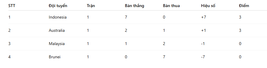 Thua ngược cay đắng, đội tuyển Malaysia dễ bị loại sớm tại AFF Cup - Ảnh 2.
