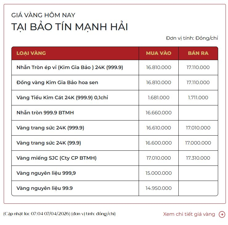 Gi&aacute; v&agrave;ng g&acirc;y bất ngờ, v&agrave;ng phi SJC c&ograve;n 156 triệu đồng/lượng - Ảnh 2.