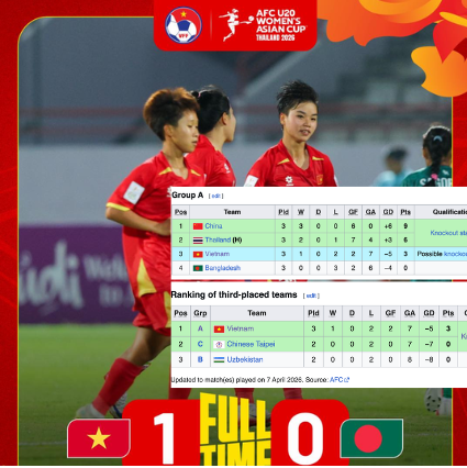 Tuyển nữ U20 Việt Nam vào tứ kết trong cục diện nào? - Ảnh 1.