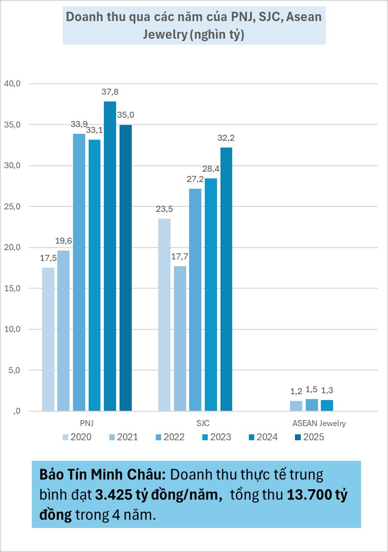 Bảo T&iacute;n Minh Ch&acirc;u thực thu 13.700 tỷ trong 4 năm, c&aacute;c đại gia v&agrave;ng lớn nhất Việt Nam thu về bao nhi&ecirc;u? - Ảnh 2.