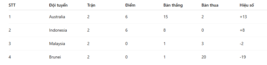 AFF Cup: Thua liền 2 trận, tuyển Malaysia ch&iacute;nh thức bị loại sớm - Ảnh 3.