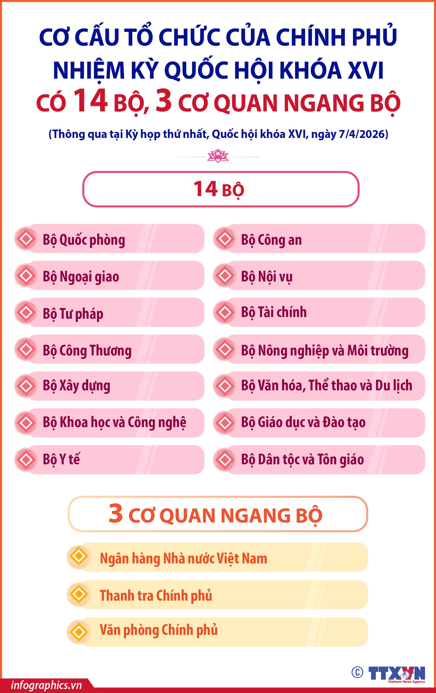Cơ cấu Ch&iacute;nh phủ 2026: Nghị quyết mới tại Quốc hội kh&oacute;a XVI được th&ocirc;ng qua - Ảnh 2.