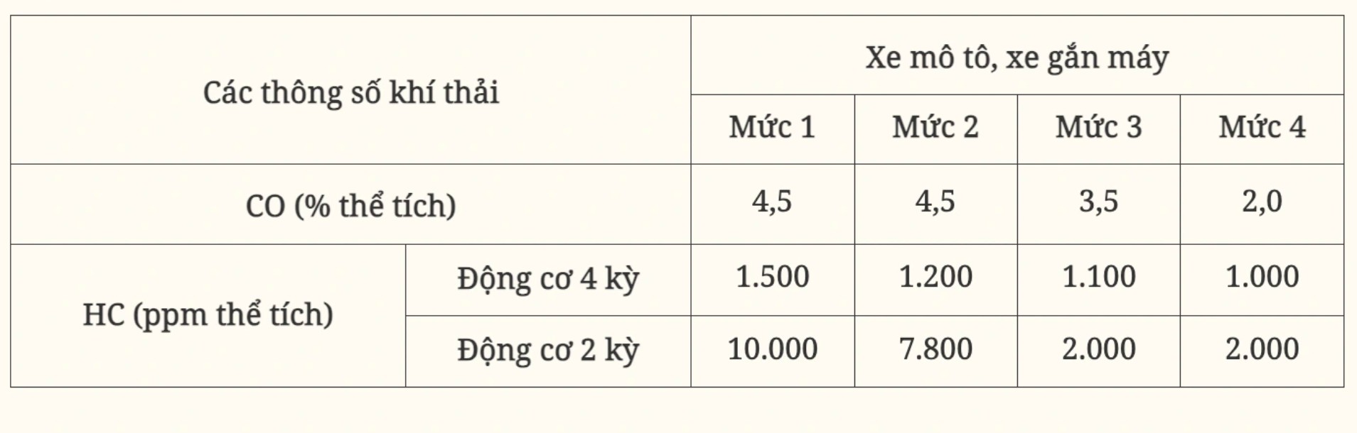 H&agrave; Nội , TP . HCM kiểm định kh&iacute; thải xe m&aacute;y từ 1 / 7 / 2027 theo quy định mới - Ảnh 2.