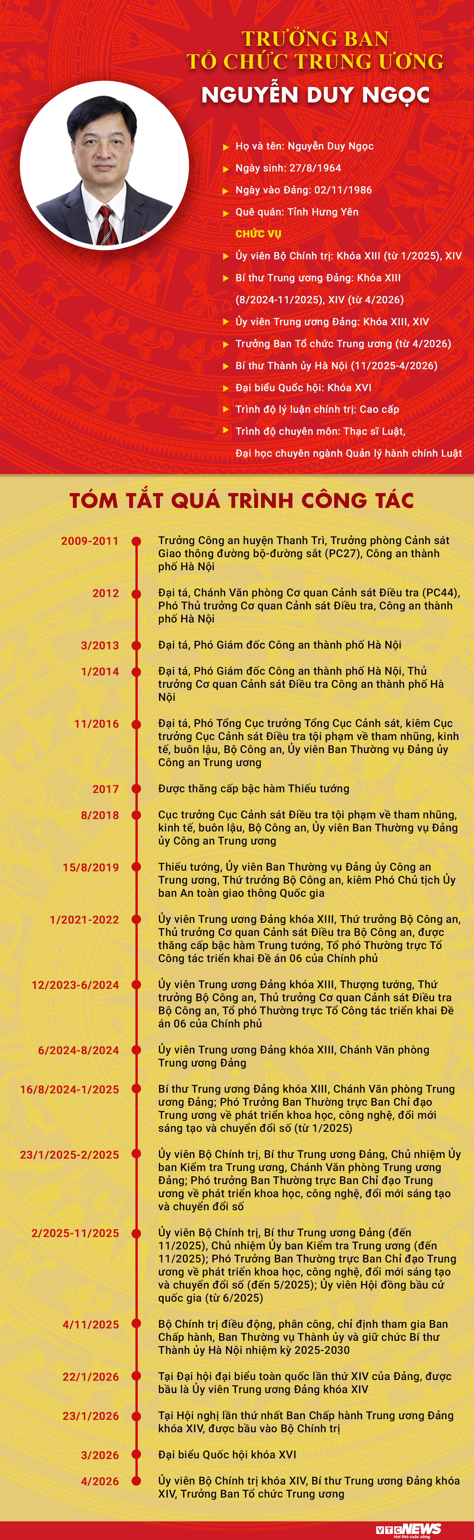 Sự nghiệp Trưởng Ban Tổ chức Trung ương Nguyễn Duy Ngọc năm 2026 - Ảnh 1.