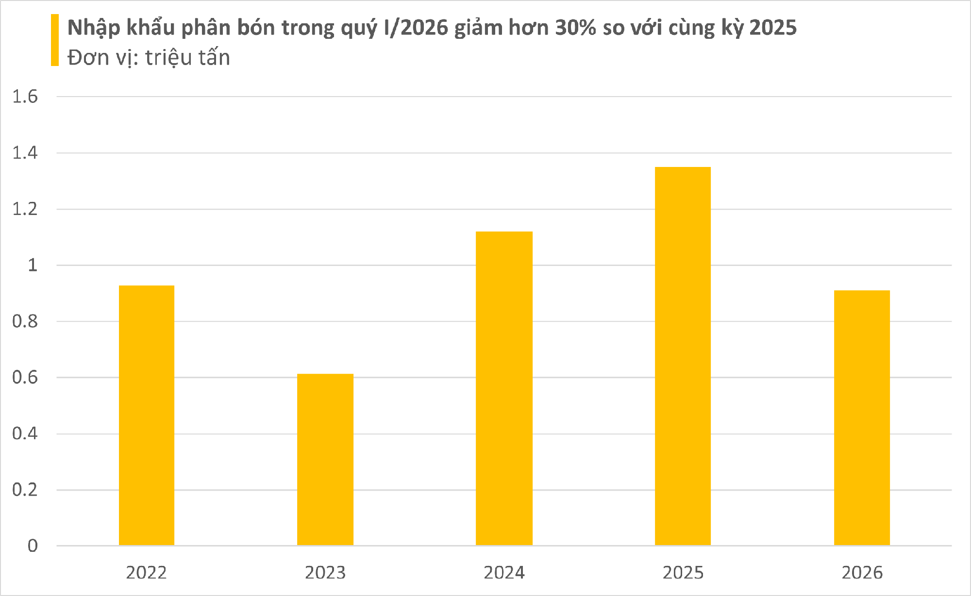 Căng thẳng Trung Đ&ocirc;ng: Ph&acirc;n b&oacute;n tăng sốc, c&oacute; loại vượt 1,1 triệu/bao, n&ocirc;ng sản lại lao dốc, chuyện g&igrave; đang xảy ra? - Ảnh 4.