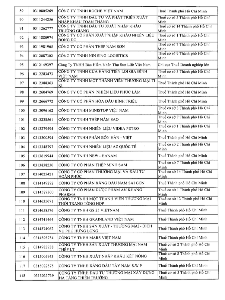 Danh s&aacute;ch 302 doanh nghiệp thu ngh&igrave;n tỷ, l&atilde;i mỏng hoặc thua lỗ nhiều năm bị Cục Thuế kiểm tra: Gọi t&ecirc;n VNG, KFC, Be Group, Sunlife...- Ảnh 4.