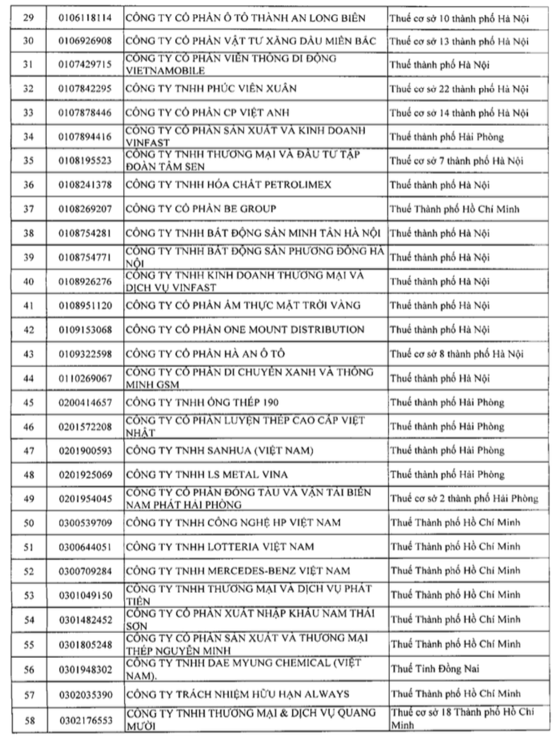 Danh s&aacute;ch 302 doanh nghiệp thu ngh&igrave;n tỷ, l&atilde;i mỏng hoặc thua lỗ nhiều năm bị Cục Thuế kiểm tra: Gọi t&ecirc;n VNG, KFC, Be Group, Sunlife...- Ảnh 2.