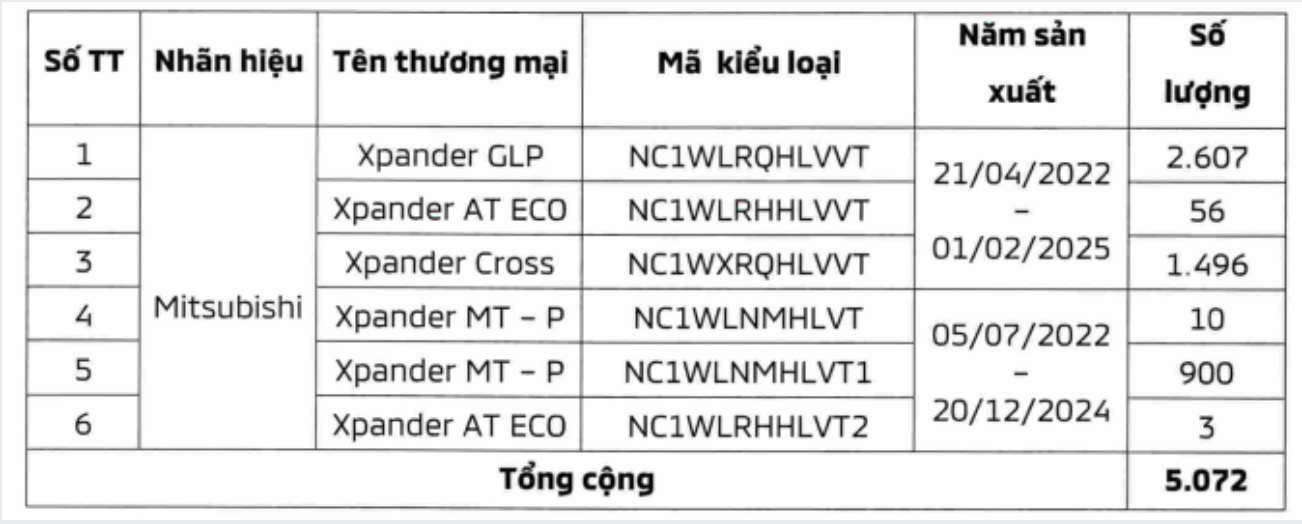 Thu hồi hơn 5.000 xe Mitsubishi Xpander, Xpander Cross tại Việt Nam - Ảnh 1.