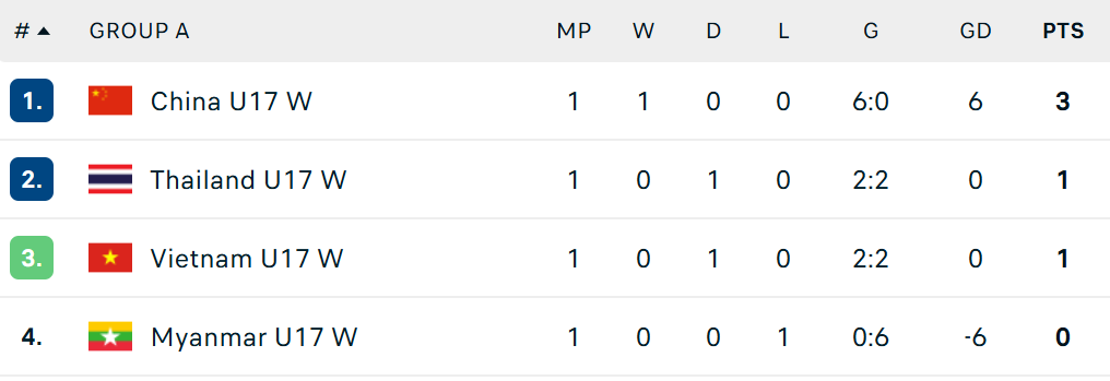 Asian Cup: Ghi &ldquo;mưa b&agrave;n thắng&rdquo;, tuyển Trung Quốc khiến Việt Nam v&agrave; Th&aacute;i Lan phải lo lắng - Ảnh 2.