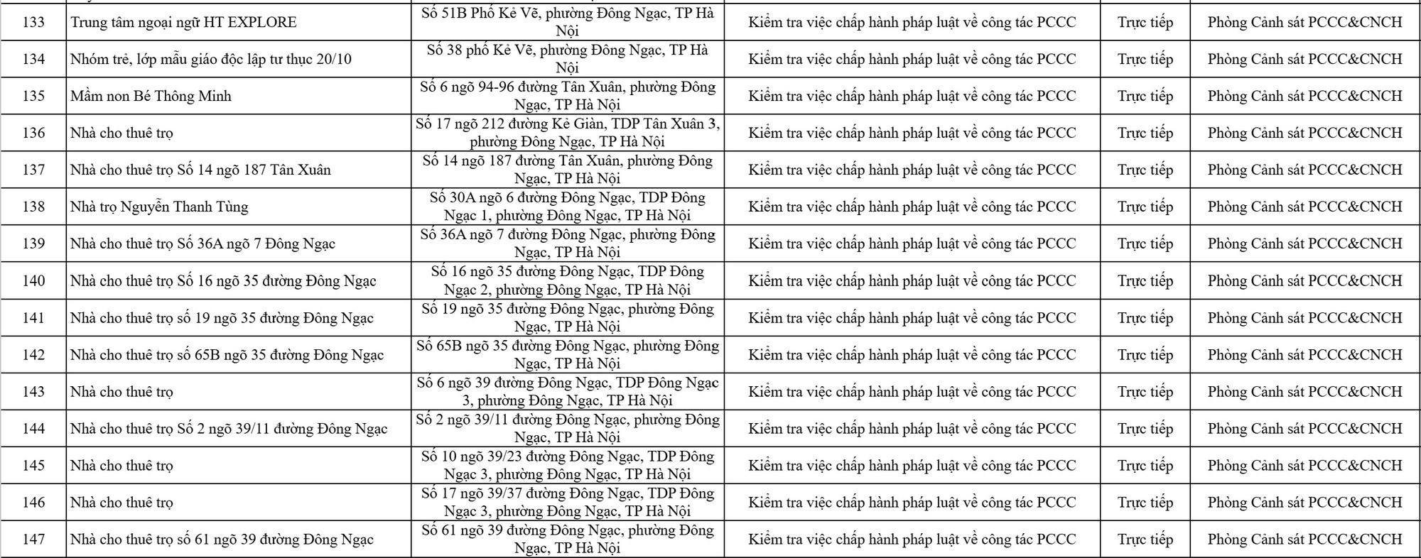 C&ocirc;ng an H&agrave; Nội sắp kiểm tra gần 10.000 cơ sở kinh doanh: C&oacute; cả nh&agrave; trọ, trung t&acirc;m tiếng Anh, tạp h&oacute;a&hellip; - Ảnh 2.