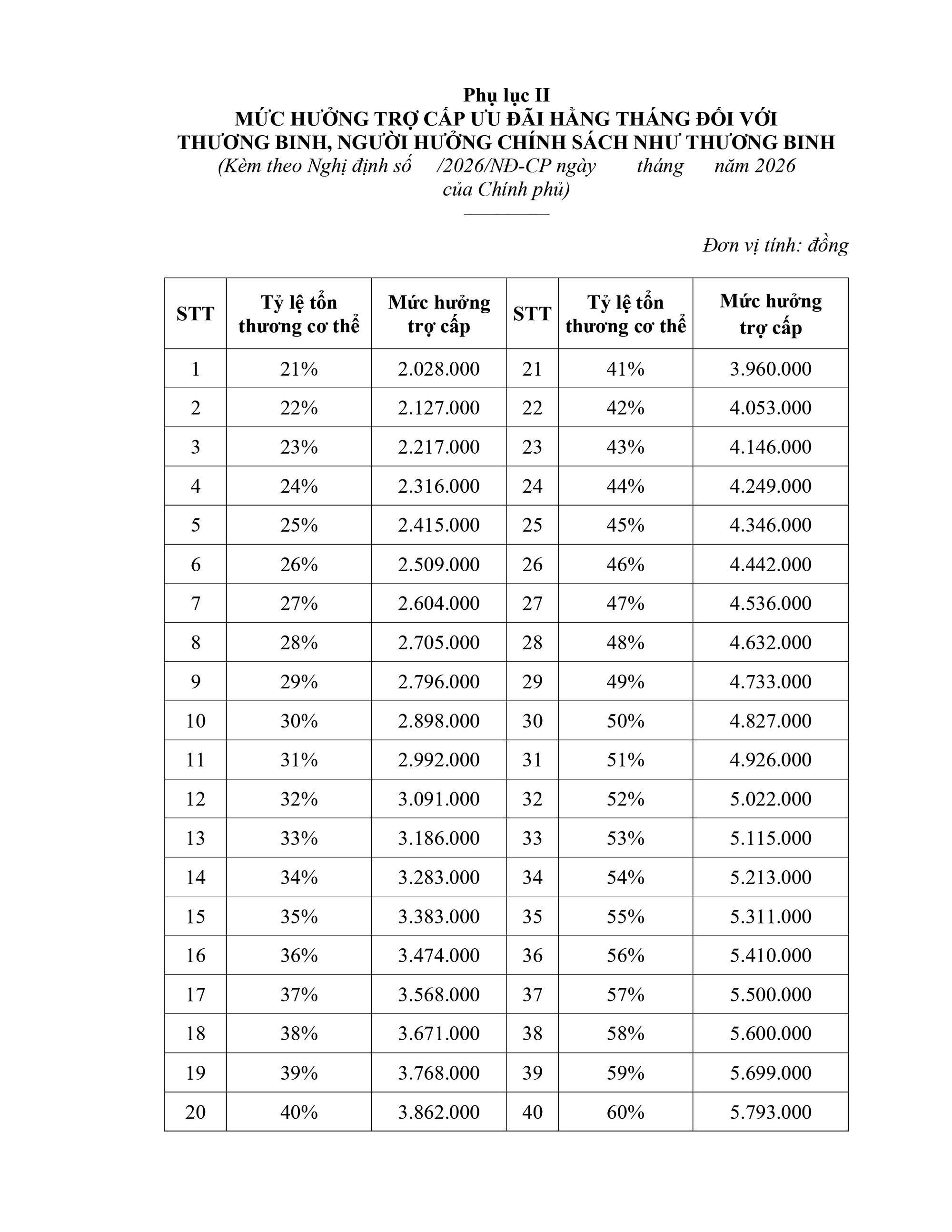 Dự kiến mức hưởng trợ cấp ưu đ&atilde;i hằng th&aacute;ng đối với thương binh, người hưởng ch&iacute;nh s&aacute;ch như thương binh từ 1/7/2026- Ảnh 1.
