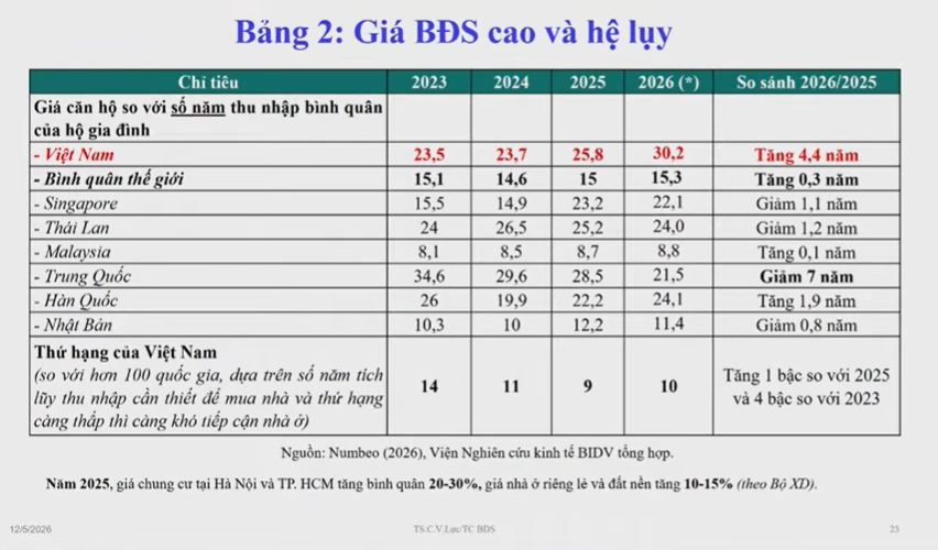 Gi&aacute; nh&agrave; leo thang: Năm ngo&aacute;i người d&acirc;n mất 25 năm mới mua được nh&agrave;, sang năm nay mất 30 năm - Ảnh 1.
