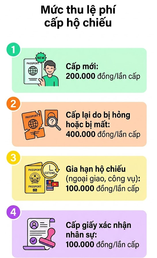 Mức thu lệ phí cấp hộ chiếu năm 2026 mới nhất - Ảnh 3.