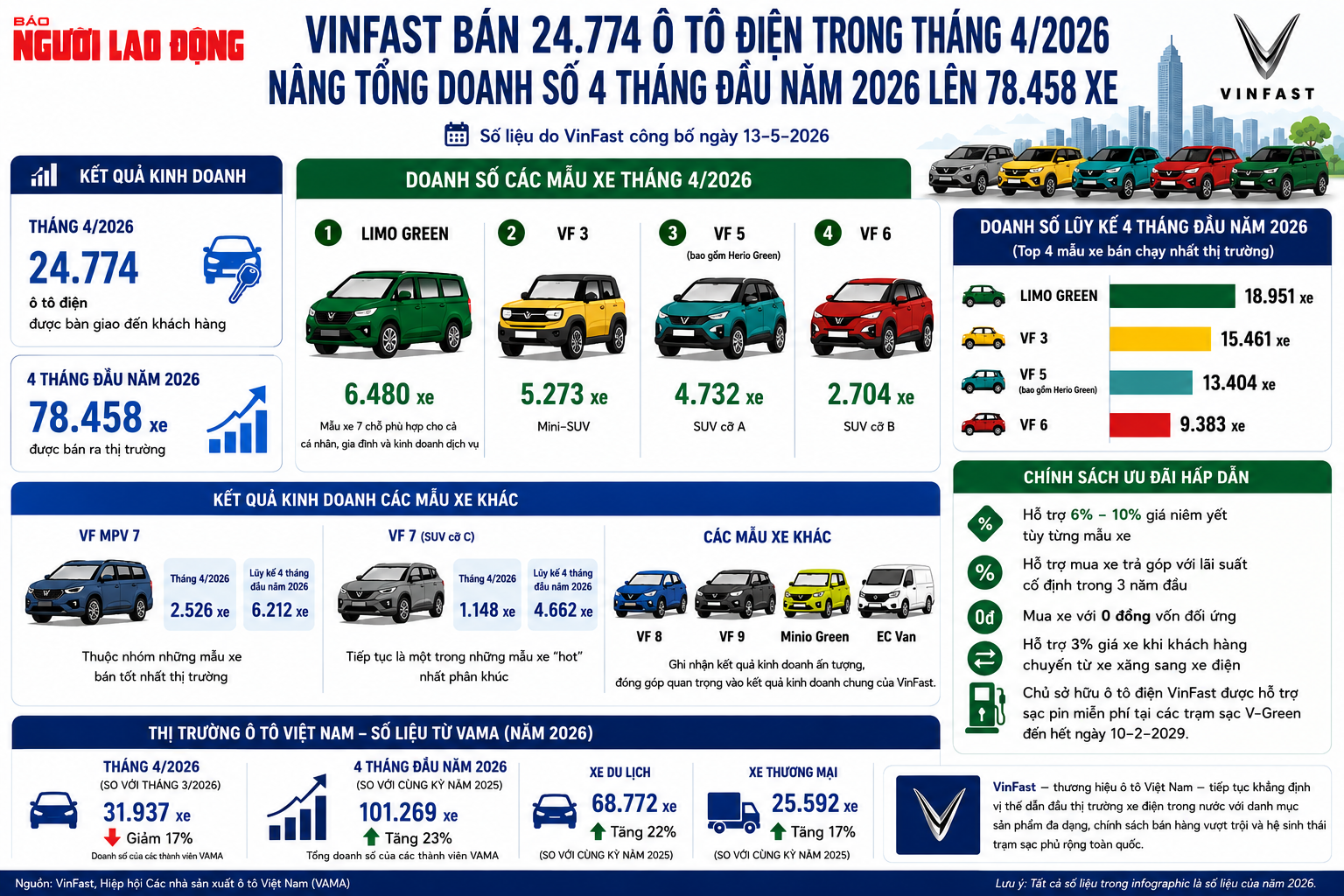 VinFast lại gi&agrave;nh ng&ocirc;i "vua doanh số", b&aacute;n hơn 78.000 &ocirc; t&ocirc; điện chỉ sau 4 th&aacute;ng - Ảnh 2.