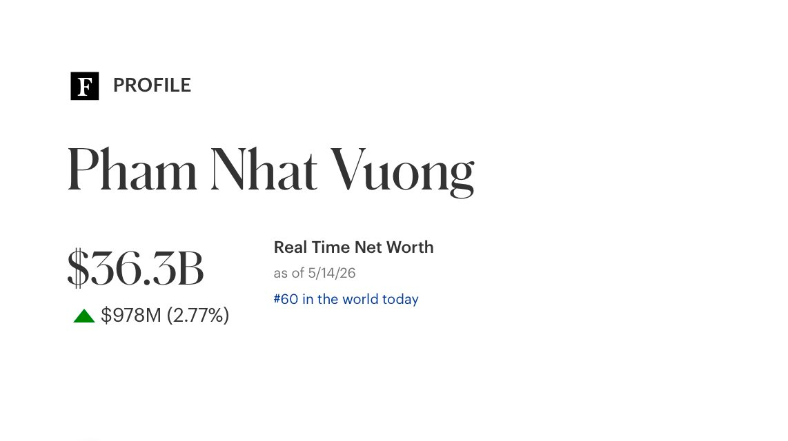 Tỷ ph&uacute; Phạm Nhật Vượng lập kỷ lục chưa từng c&oacute;, lớn hơn 10% GDP Việt Nam - Ảnh 3.