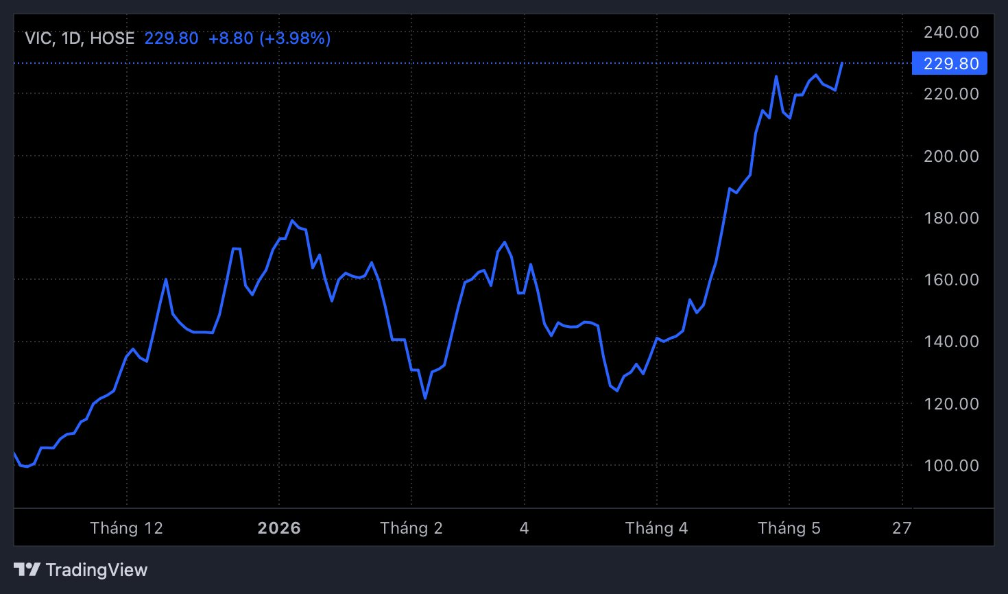 Tỷ ph&uacute; Phạm Nhật Vượng lập kỷ lục chưa từng c&oacute;, lớn hơn 10% GDP Việt Nam - Ảnh 2.