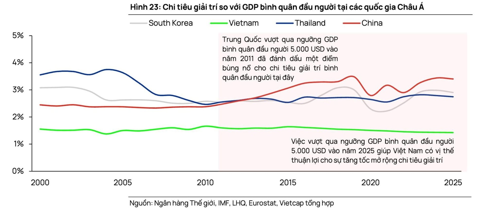 Vượt Mỹ, Nhật, H&agrave;n Quốc, 83% người Việt đồng loạt l&agrave;m một việc: Mở ra "mỏ v&agrave;ng" 60.000 tỷ đồng - Ảnh 3.